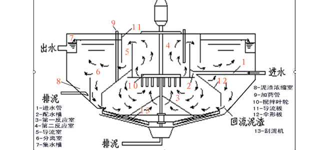 機械攪拌澄清池存在的兩大問題2